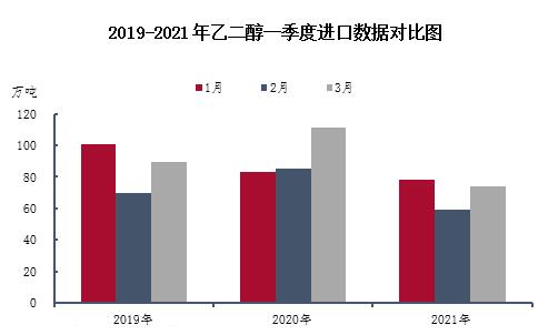 2019-2021年乙二醇一季度進口數據對比圖