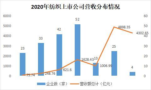 2020年度滬深兩市紡織品服裝板塊上市公司業績簡報