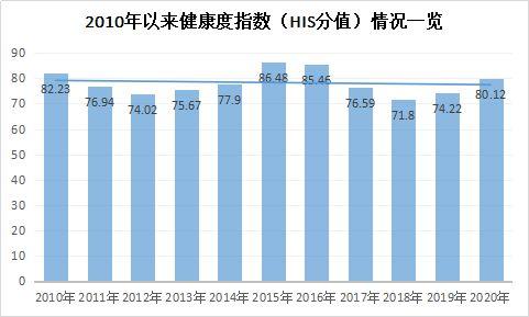 2010年以來，紡織上市公司的指數健康指數